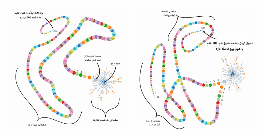 طراحی و تحلیل دیاگرام لینک سازی وب سایت