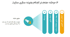 انتخاب کلمات کلیدی مناسب برای سئو